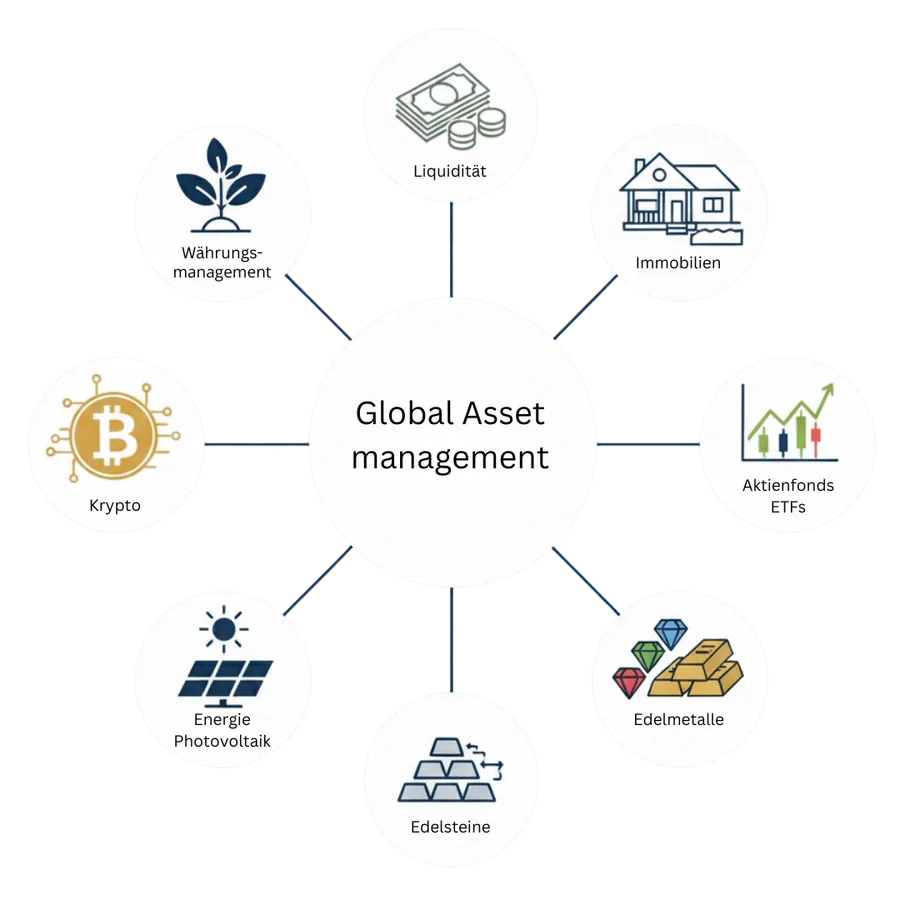 Global Asset Management: die Bausteine eines Vermögens
